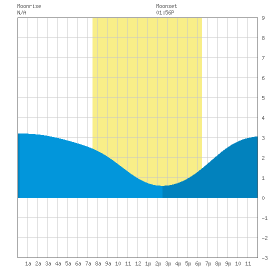 Sabine Pass tide chart for Saturday, November 4, 2023