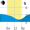 Sabine Pass tide chart for Sunday, November 5, 2023