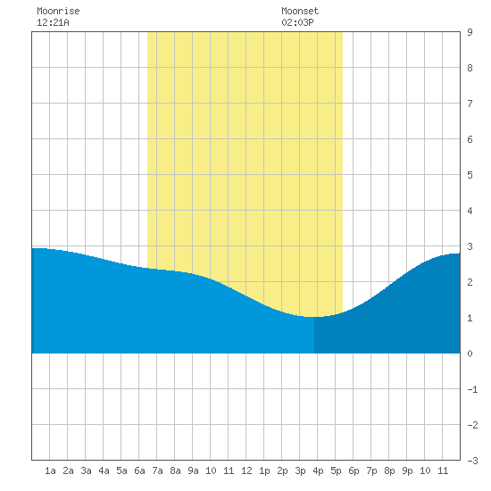 Sabine Pass tide chart for Monday, November 6, 2023