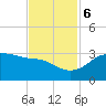 Sabine Pass tide chart for Monday, November 6, 2023
