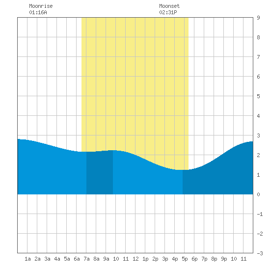 Sabine Pass tide chart for Tuesday, November 7, 2023