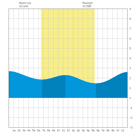 Sabine Pass tide chart for Wednesday, November 8, 2023