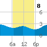 Sabine Pass tide chart for Wednesday, November 8, 2023