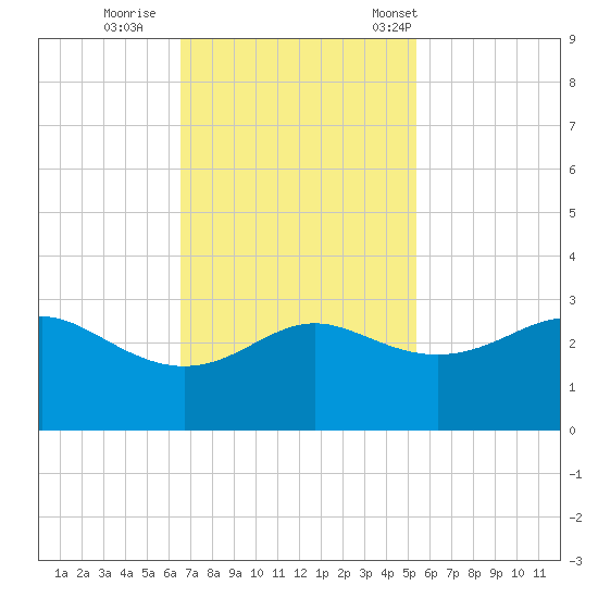 Sabine Pass tide chart for Thursday, November 9, 2023