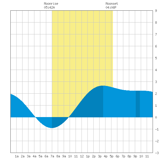 Sabine Pass tide chart for Monday, December 11, 2023