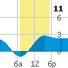 Sabine Pass tide chart for Monday, December 11, 2023