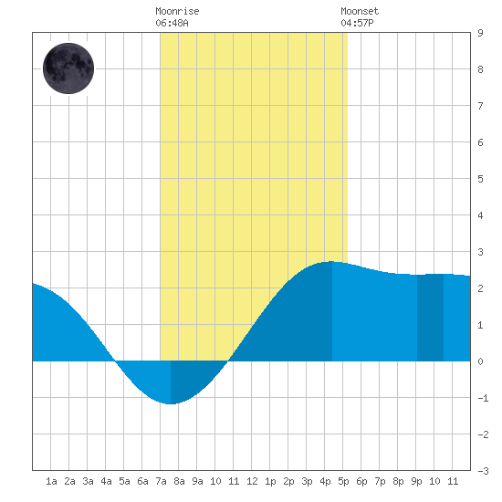 Sabine Pass tide chart for Tuesday, December 12, 2023