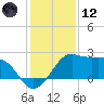 Sabine Pass tide chart for Tuesday, December 12, 2023