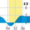 Sabine Pass tide chart for Wednesday, December 13, 2023