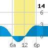 Sabine Pass tide chart for Thursday, December 14, 2023