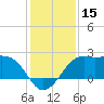Sabine Pass tide chart for Friday, December 15, 2023