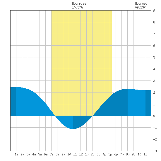Sabine Pass tide chart for Saturday, December 16, 2023