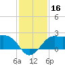 Sabine Pass tide chart for Saturday, December 16, 2023