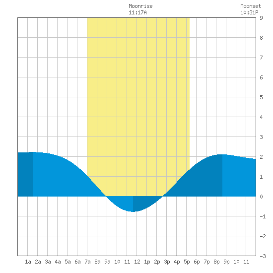 Sabine Pass tide chart for Sunday, December 17, 2023
