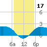 Sabine Pass tide chart for Sunday, December 17, 2023