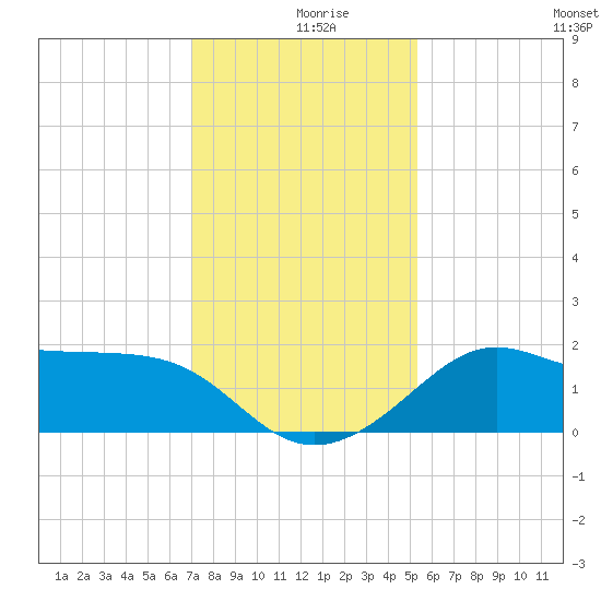 Sabine Pass tide chart for Monday, December 18, 2023