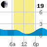 Sabine Pass tide chart for Tuesday, December 19, 2023
