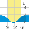 Sabine Pass tide chart for Friday, December 1, 2023