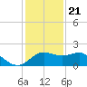 Sabine Pass tide chart for Thursday, December 21, 2023