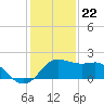 Sabine Pass tide chart for Friday, December 22, 2023