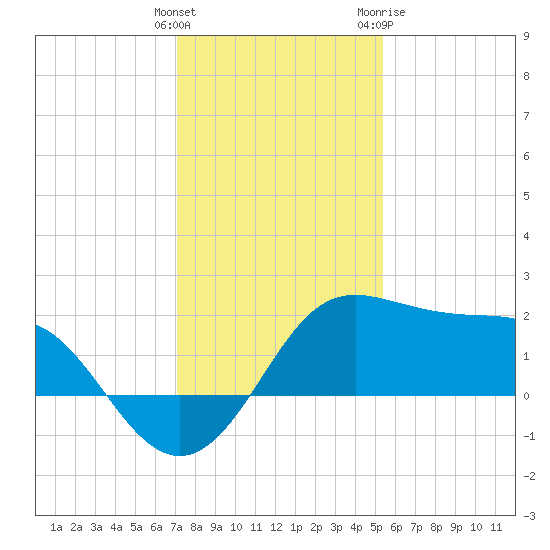 Sabine Pass tide chart for Monday, December 25, 2023