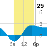 Sabine Pass tide chart for Monday, December 25, 2023