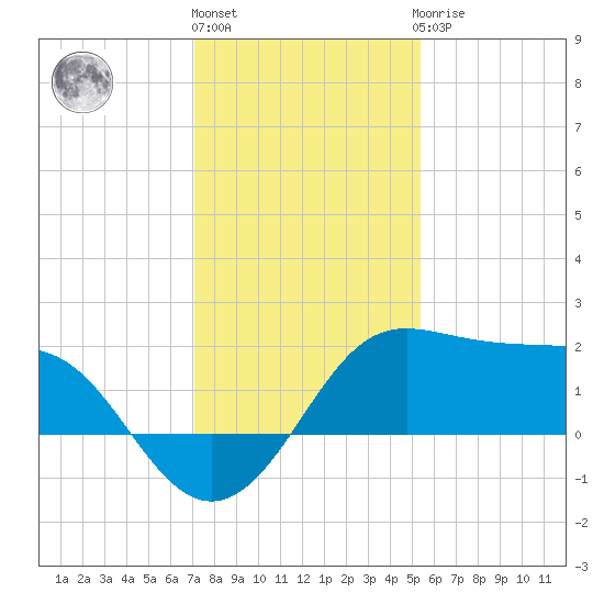 Sabine Pass tide chart for Tuesday, December 26, 2023