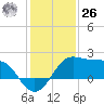 Sabine Pass tide chart for Tuesday, December 26, 2023