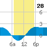 Sabine Pass tide chart for Thursday, December 28, 2023