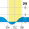 Sabine Pass tide chart for Friday, December 29, 2023