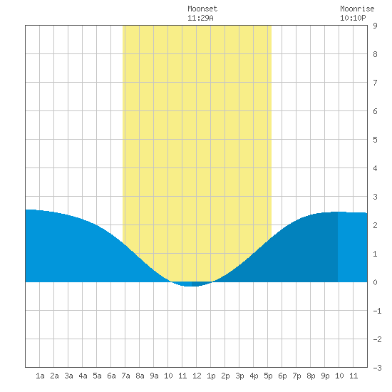 Sabine Pass tide chart for Saturday, December 2, 2023