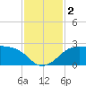 Sabine Pass tide chart for Saturday, December 2, 2023