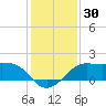 Sabine Pass tide chart for Saturday, December 30, 2023
