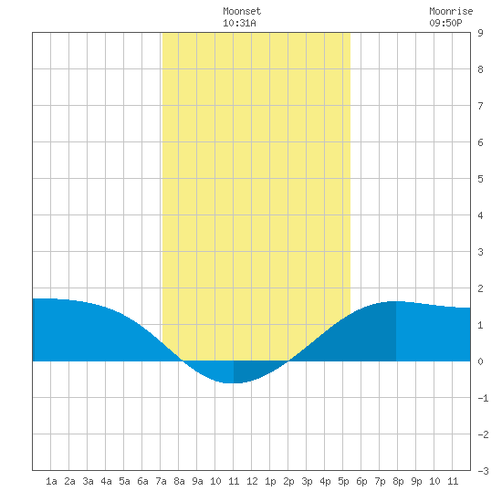 Sabine Pass tide chart for Sunday, December 31, 2023