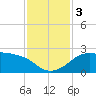 Sabine Pass tide chart for Sunday, December 3, 2023