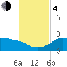 Sabine Pass tide chart for Monday, December 4, 2023