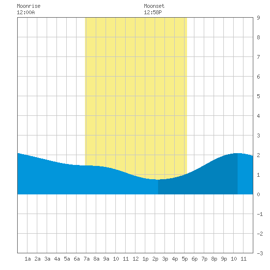 Sabine Pass tide chart for Tuesday, December 5, 2023