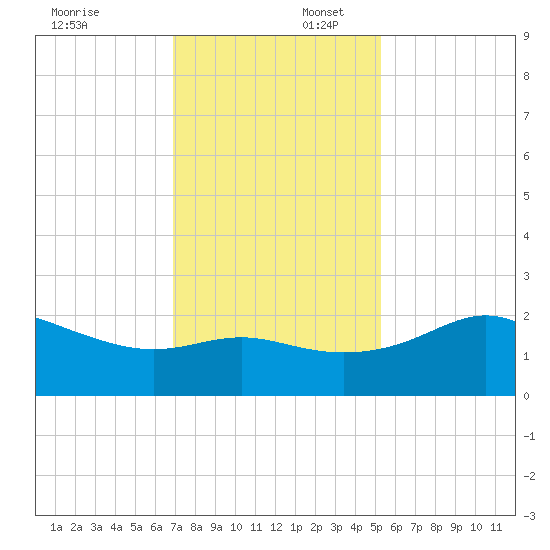 Sabine Pass tide chart for Wednesday, December 6, 2023