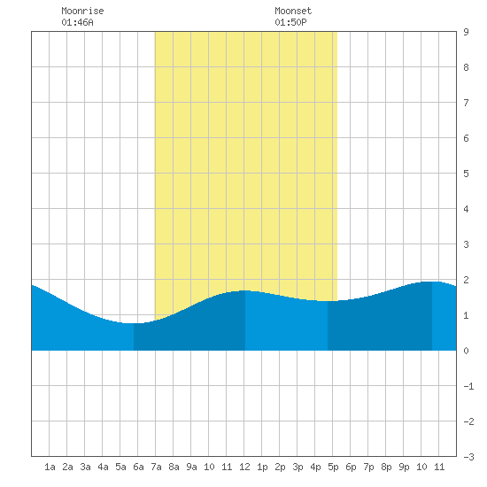 Sabine Pass tide chart for Thursday, December 7, 2023
