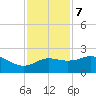 Sabine Pass tide chart for Thursday, December 7, 2023