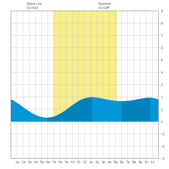 Sabine Pass tide chart for Friday, December 8, 2023