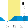 Sabine Pass tide chart for Saturday, December 9, 2023