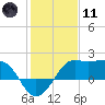 Sabine Pass tide chart for Thursday, January 11, 2024