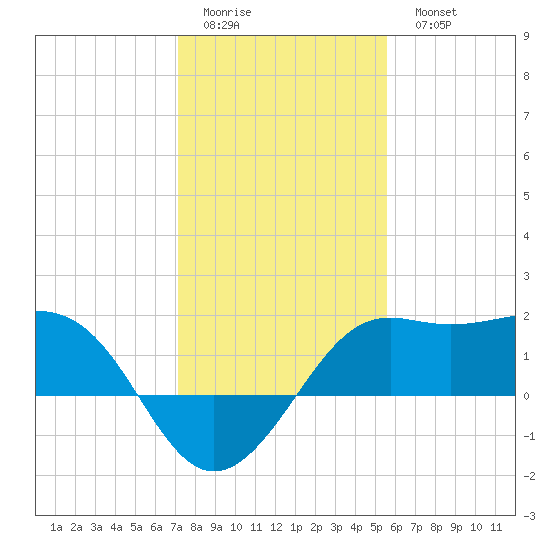 Sabine Pass tide chart for Friday, January 12, 2024