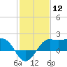 Sabine Pass tide chart for Friday, January 12, 2024