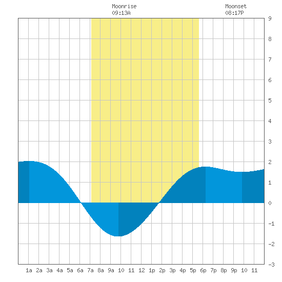 Sabine Pass tide chart for Saturday, January 13, 2024