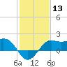 Sabine Pass tide chart for Saturday, January 13, 2024