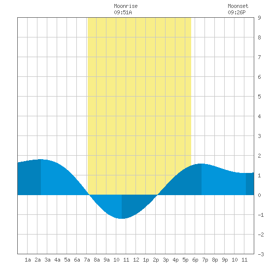 Sabine Pass tide chart for Sunday, January 14, 2024