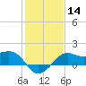 Sabine Pass tide chart for Sunday, January 14, 2024