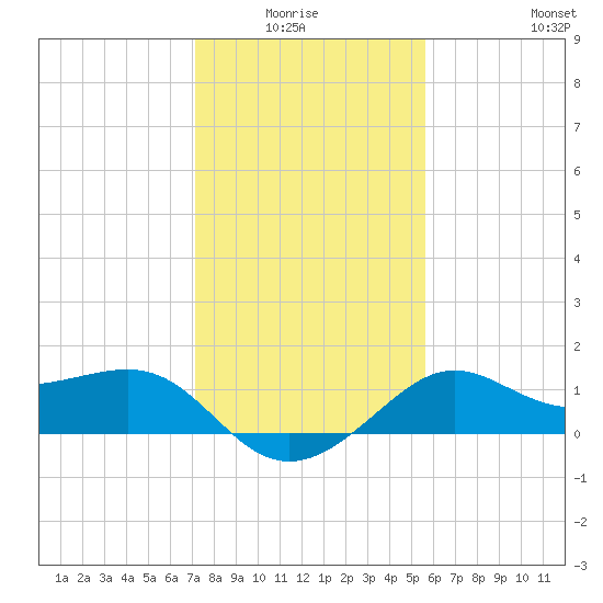 Sabine Pass tide chart for Monday, January 15, 2024